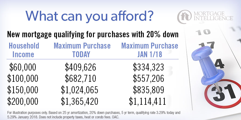 Purchase or refinance now before rules change in January